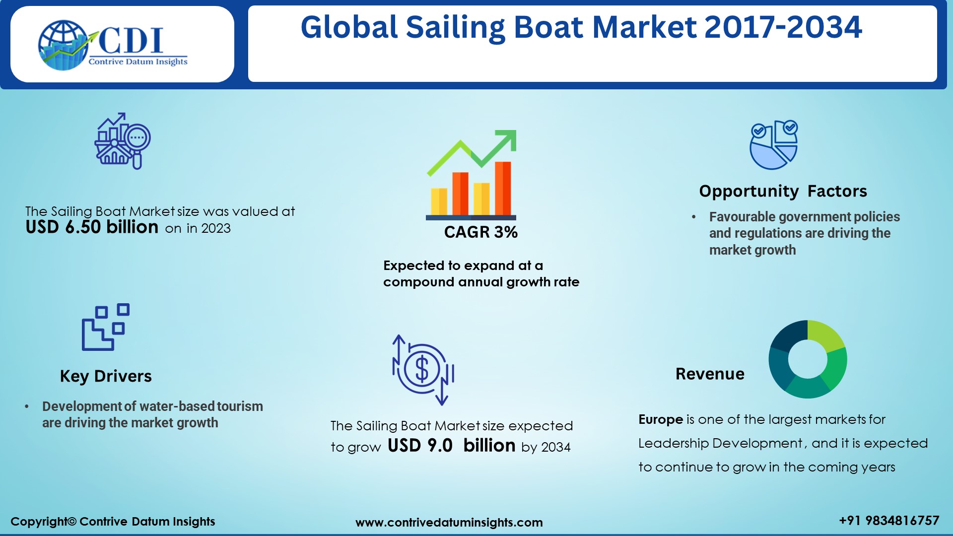 Sailing Boat Market Size